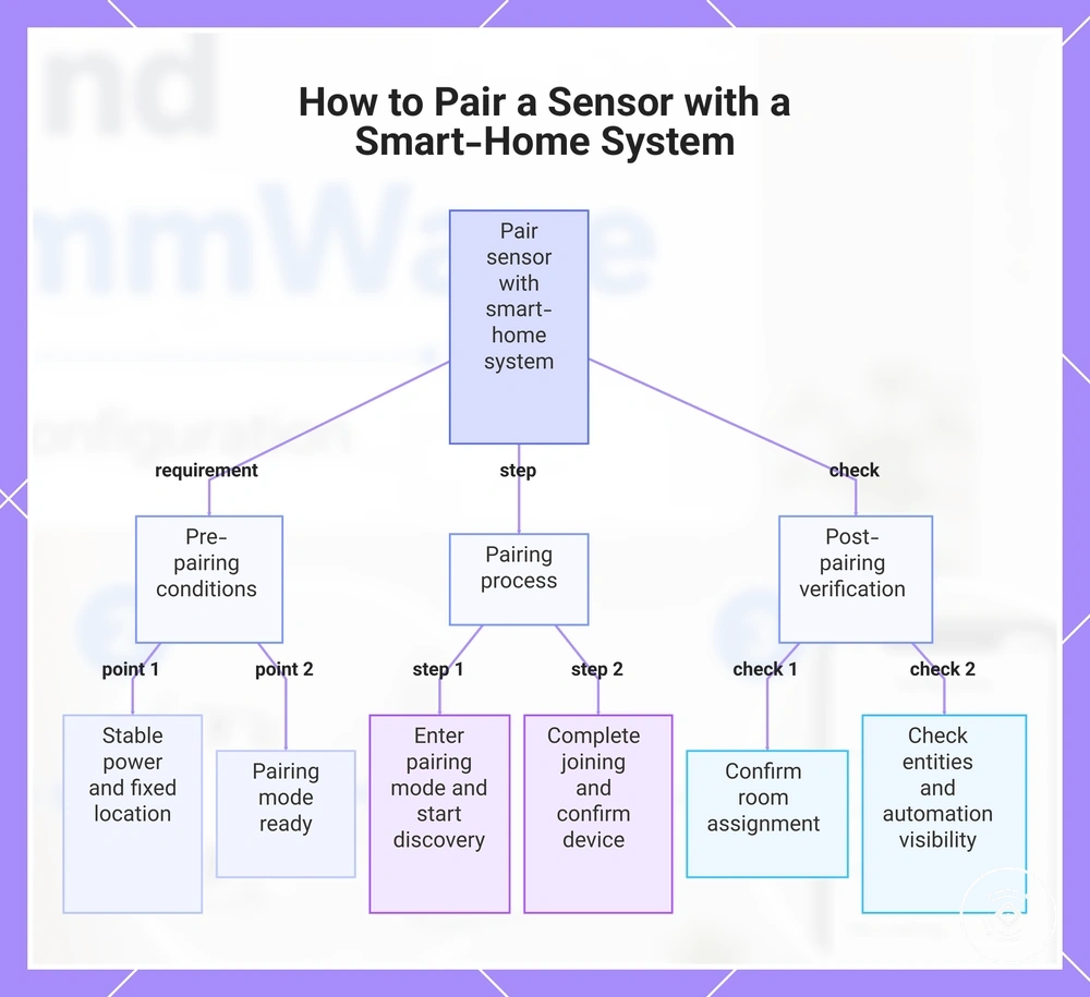 How to Pair a Sensor with a Smart-Home System