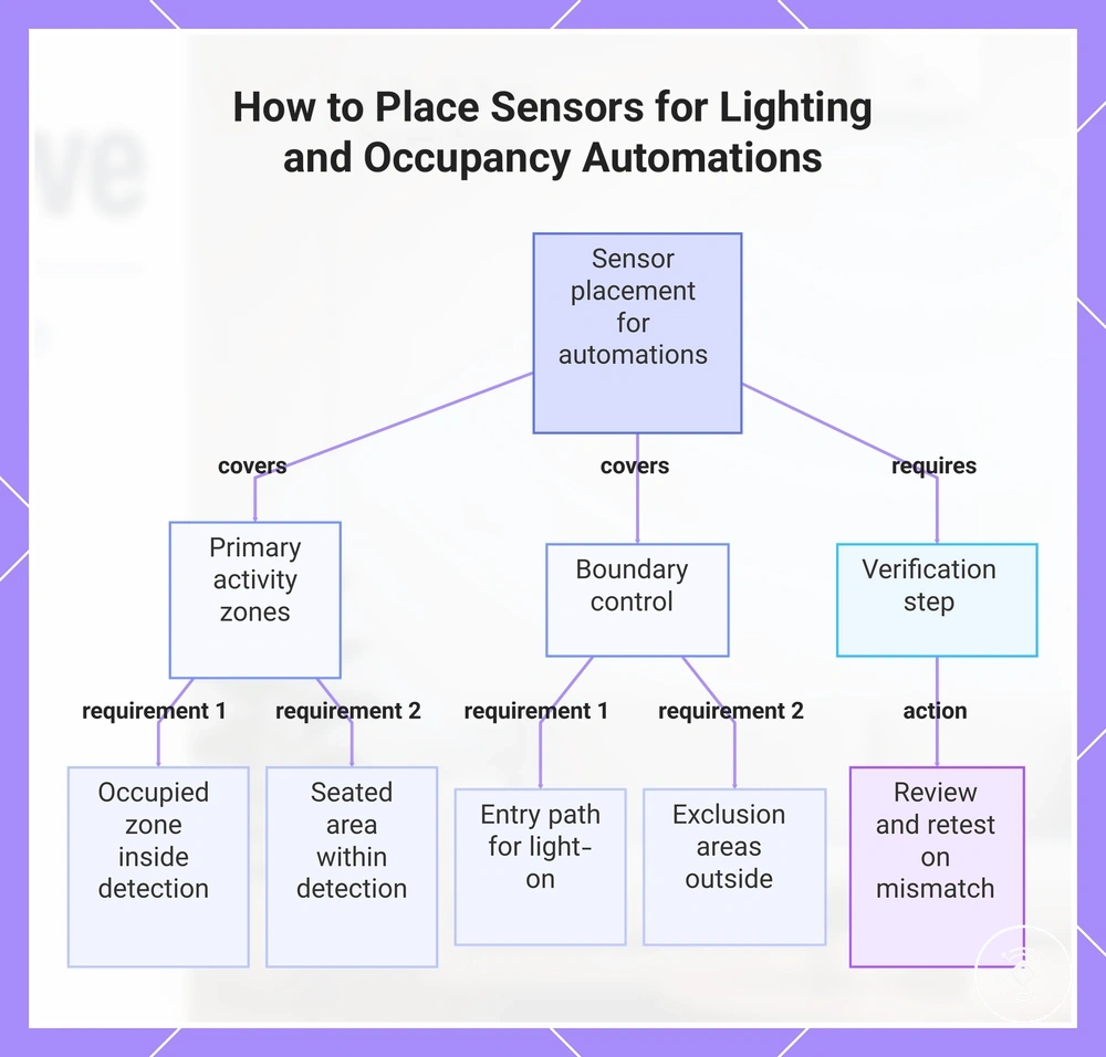 How to Place Sensors for Lighting and Occupancy Automations