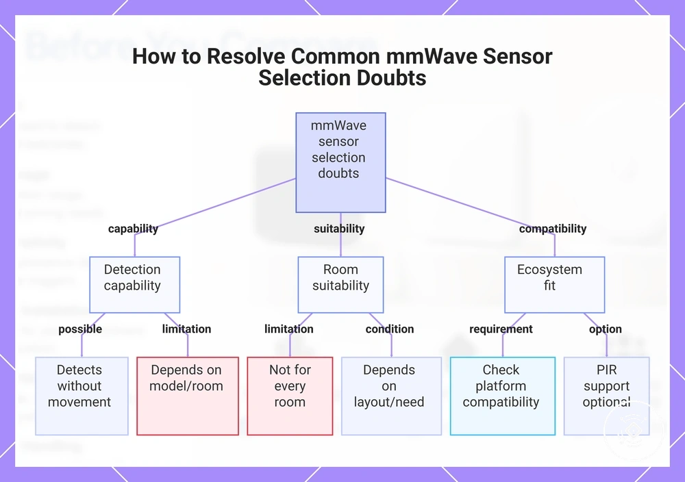 How to Resolve Common mmWave Sensor Selection Doubts