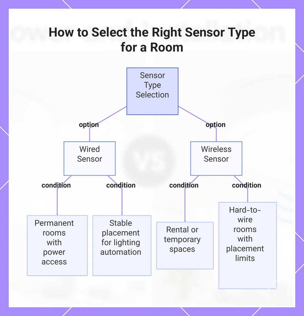 How to Select the Right Sensor Type for a Room
