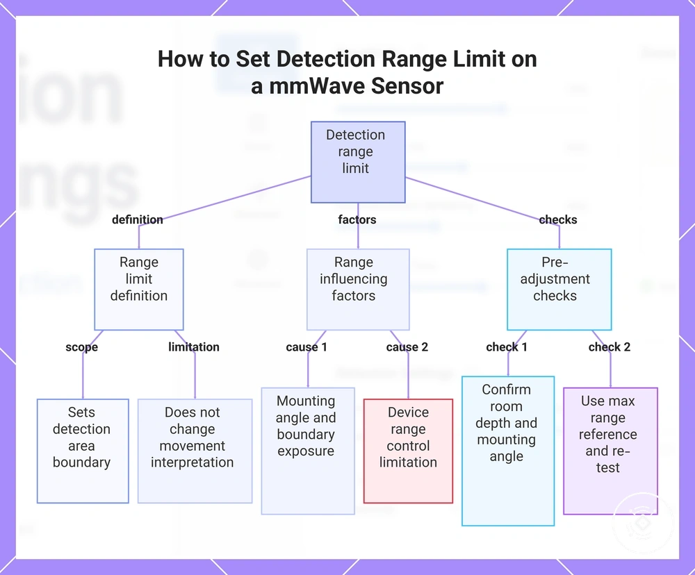 How to Set Detection Range Limit on a mmWave Sensor