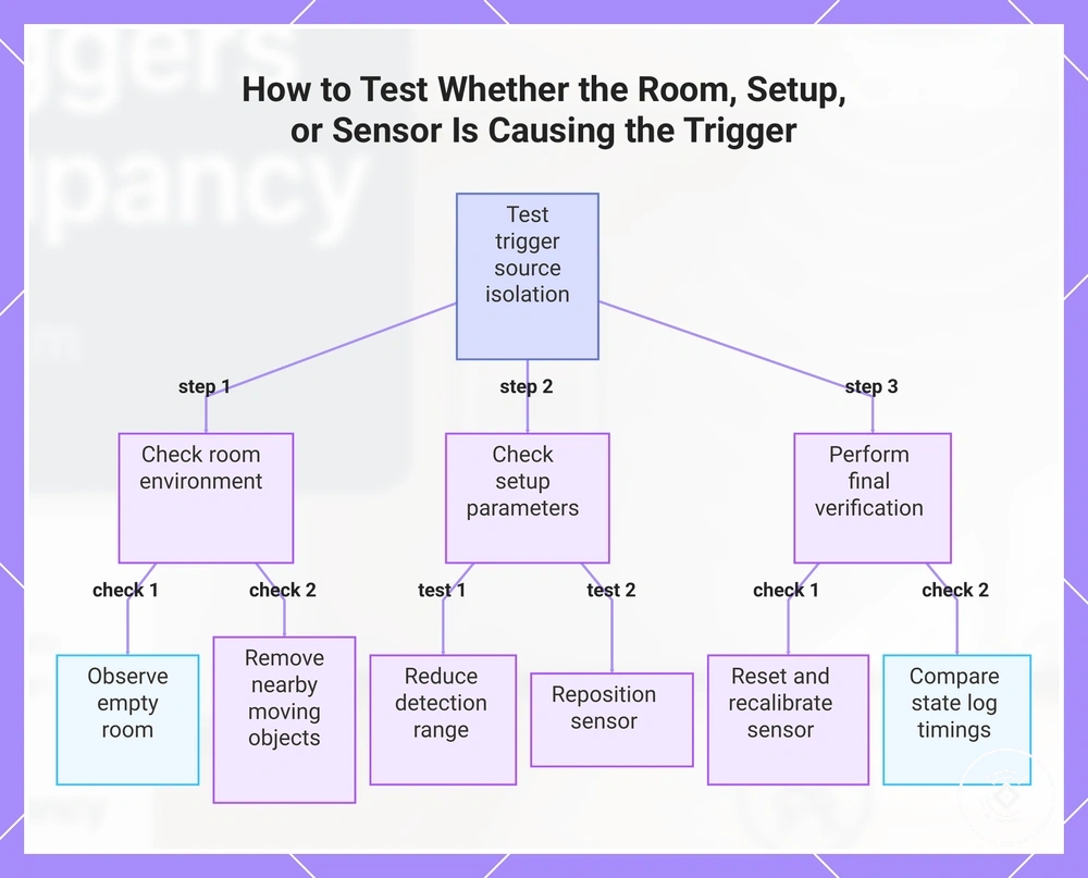 How to Test Whether the Room, Setup, or Sensor Is Causing the Trigger