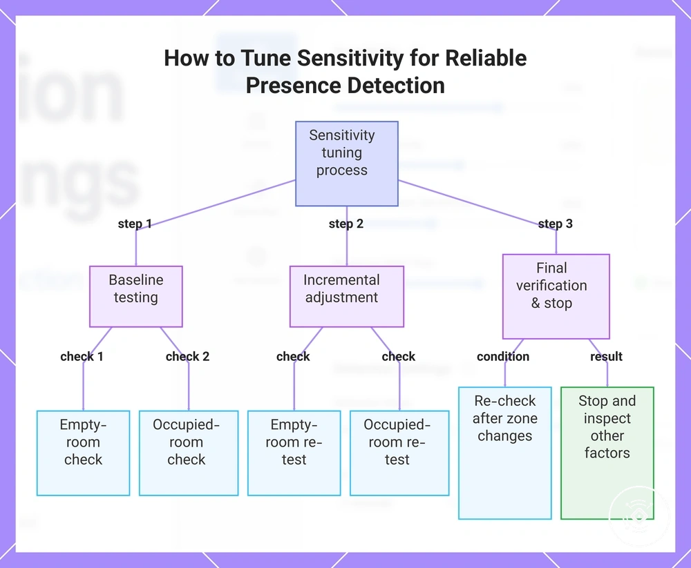 How to Tune Sensitivity for Reliable Presence Detection