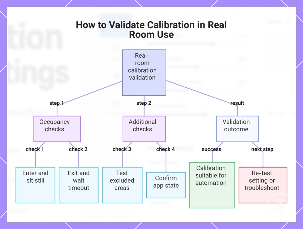 How to Validate Calibration in Real Room Use