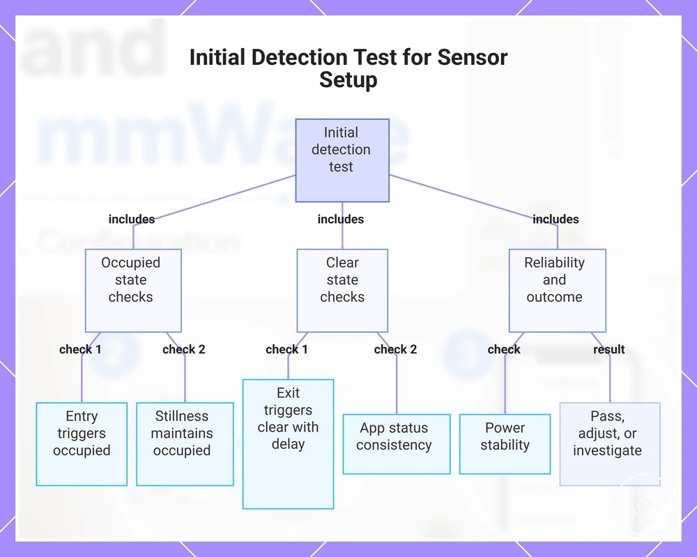 Initial Detection Test for Sensor Setup