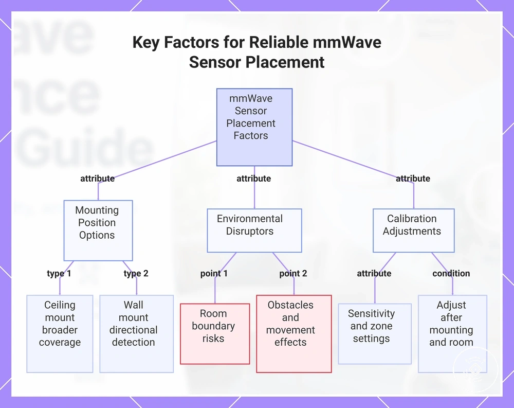 Key Factors for Reliable mmWave Sensor Placement