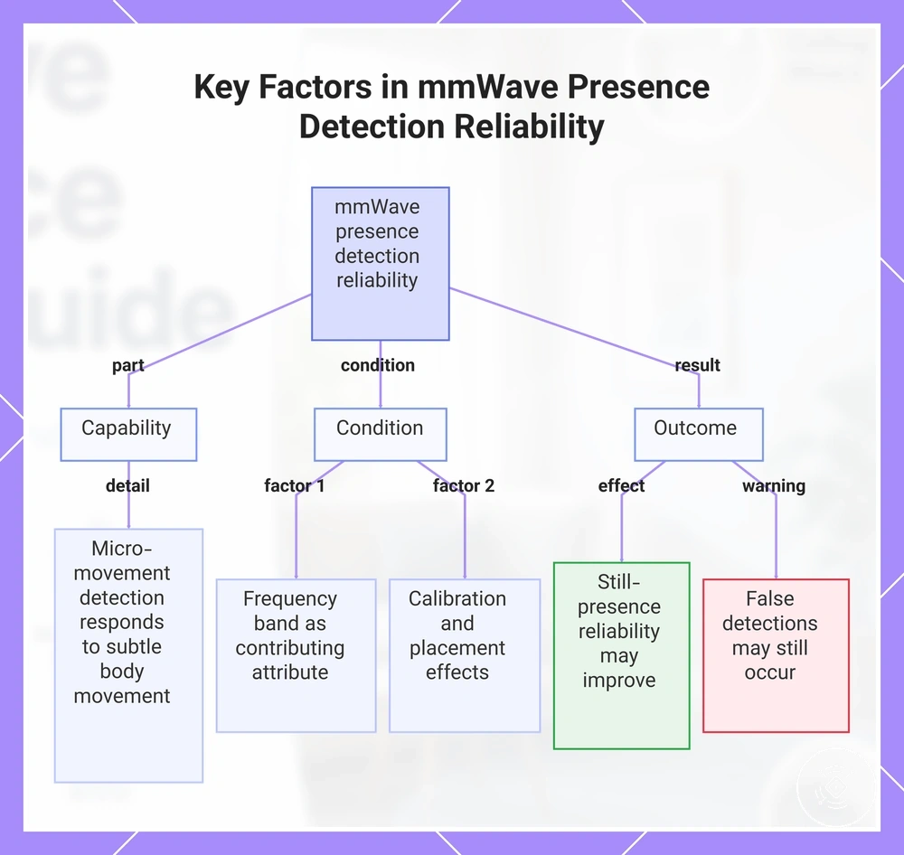 Key Factors in mmWave Presence Detection Reliability