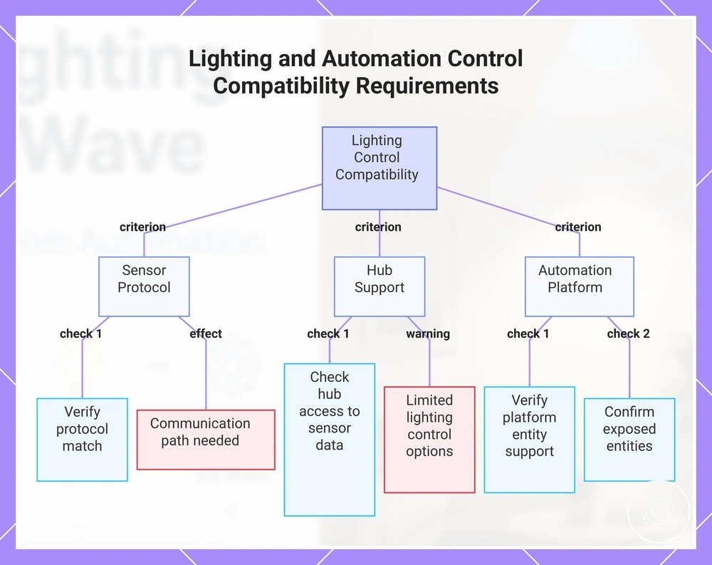 Lighting and Automation Control Compatibility Requirements