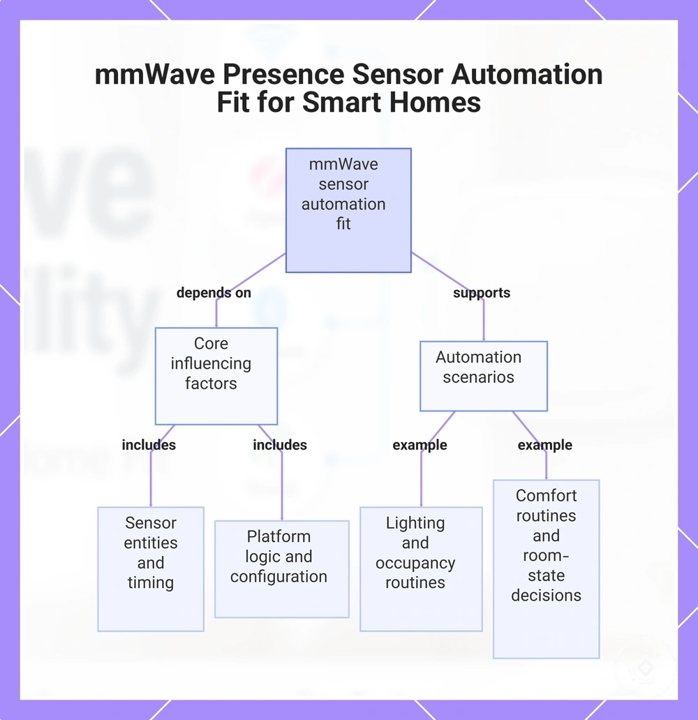mmWave Presence Sensor Automation Fit for Smart Homes