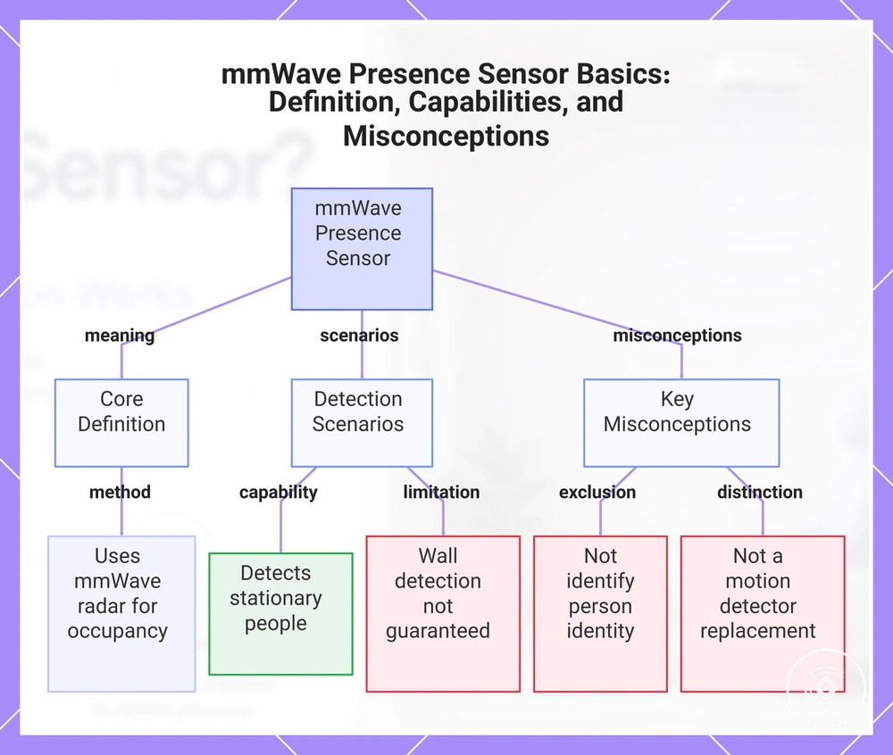 mmWave Presence Sensor Basics: Definition, Capabilities, and Misconceptions