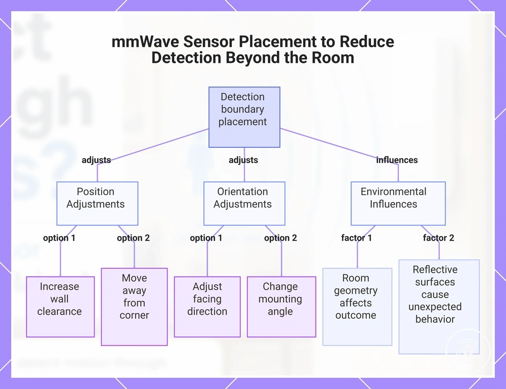mmWave Sensor Placement to Reduce Detection Beyond the Room