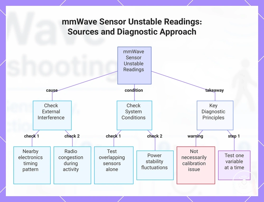 mmWave Sensor Unstable Readings: Sources and Diagnostic Approach