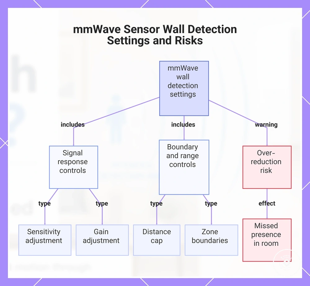 mmWave Sensor Wall Detection Settings and Risks