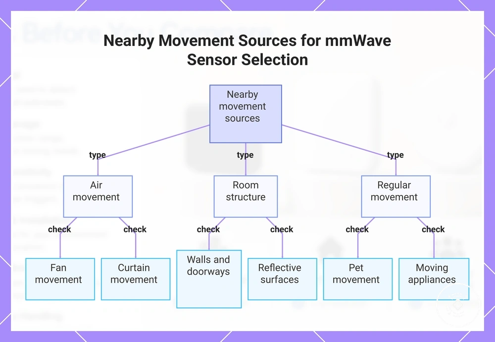 Nearby Movement Sources for mmWave Sensor Selection
