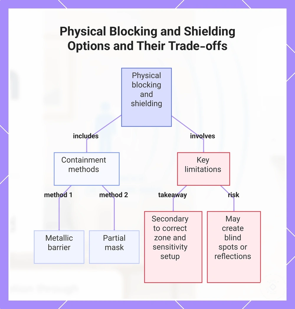 Physical Blocking and Shielding Options and Their Trade-offs