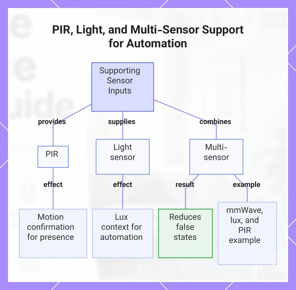 PIR, Light, and Multi-Sensor Support for Automation