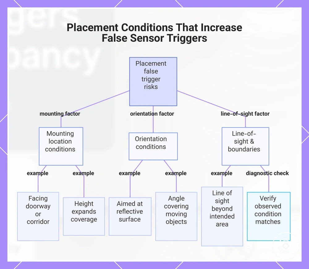 Placement Conditions That Increase False Sensor Triggers