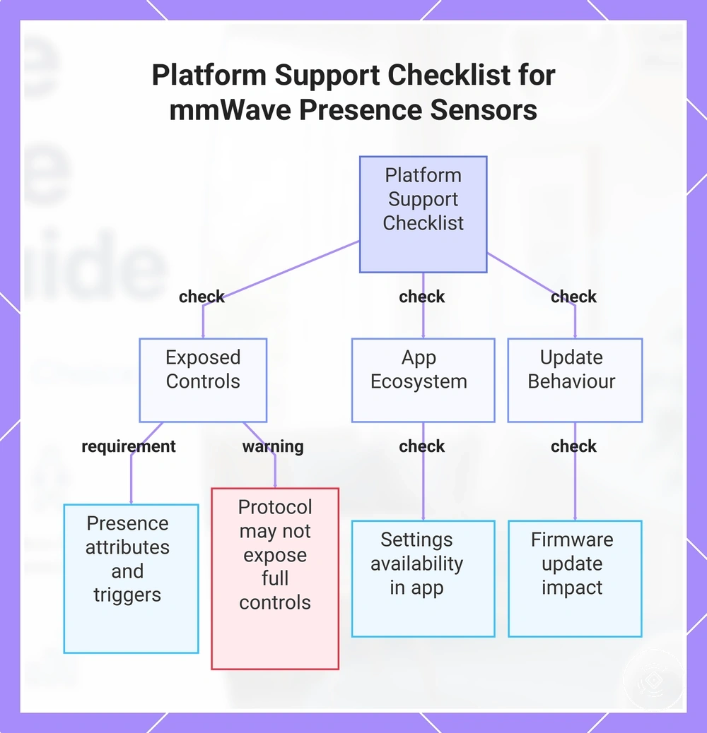 Platform Support Checklist for mmWave Presence Sensors