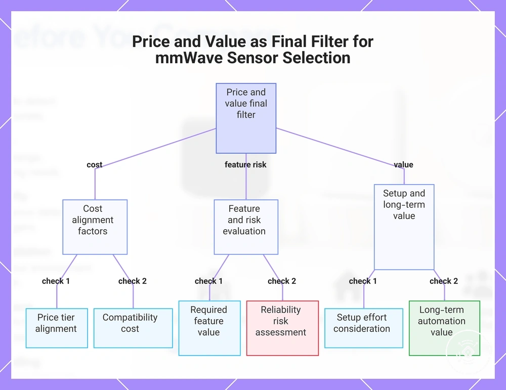 Price and Value as Final Filter for mmWave Sensor Selection