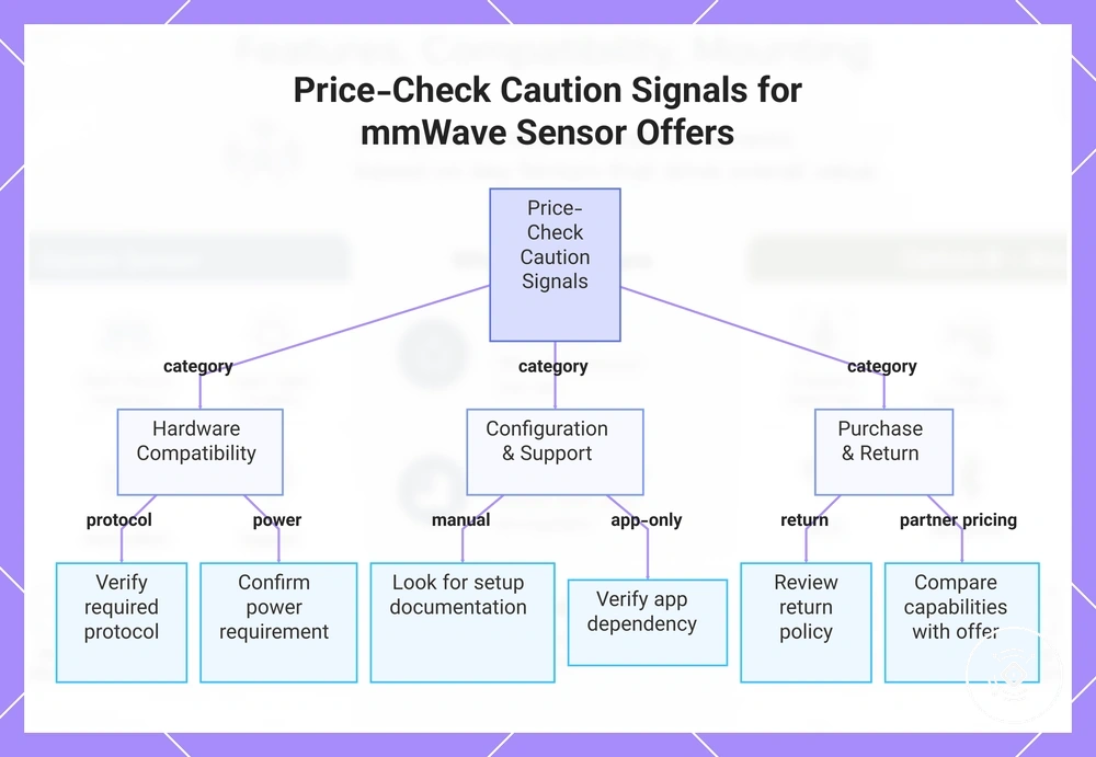 Price-Check Caution Signals for mmWave Sensor Offers