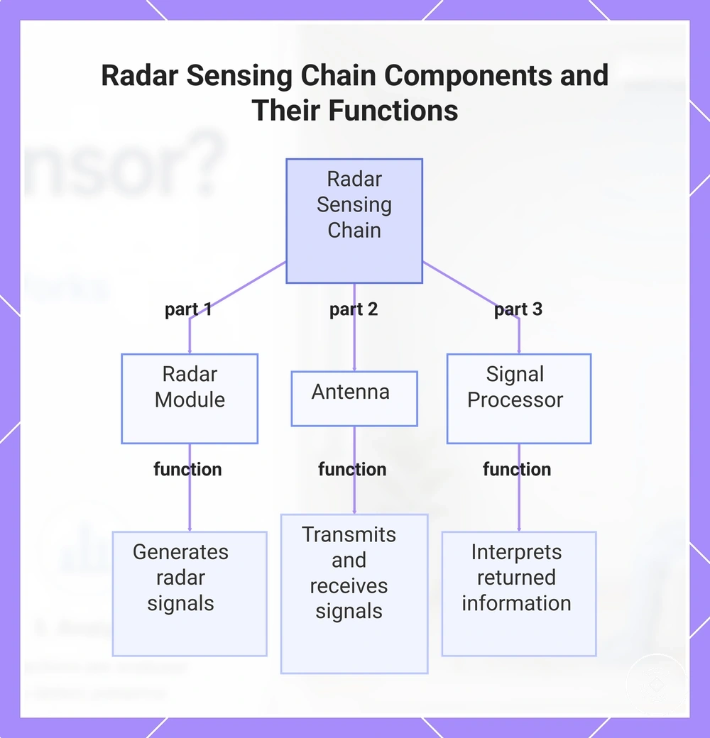 Radar Sensing Chain Components and Their Functions