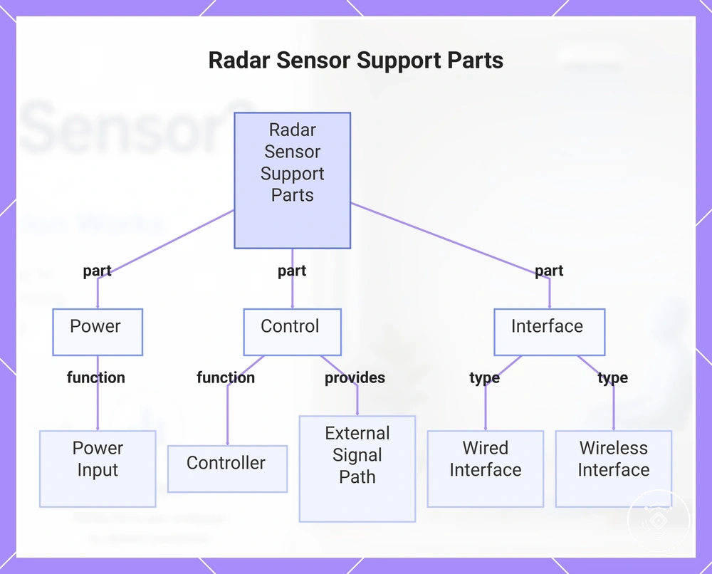 Radar Sensor Support Parts