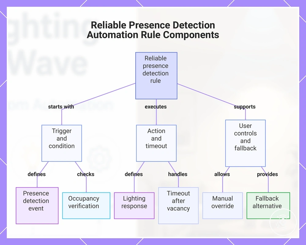 Reliable Presence Detection Automation Rule Components