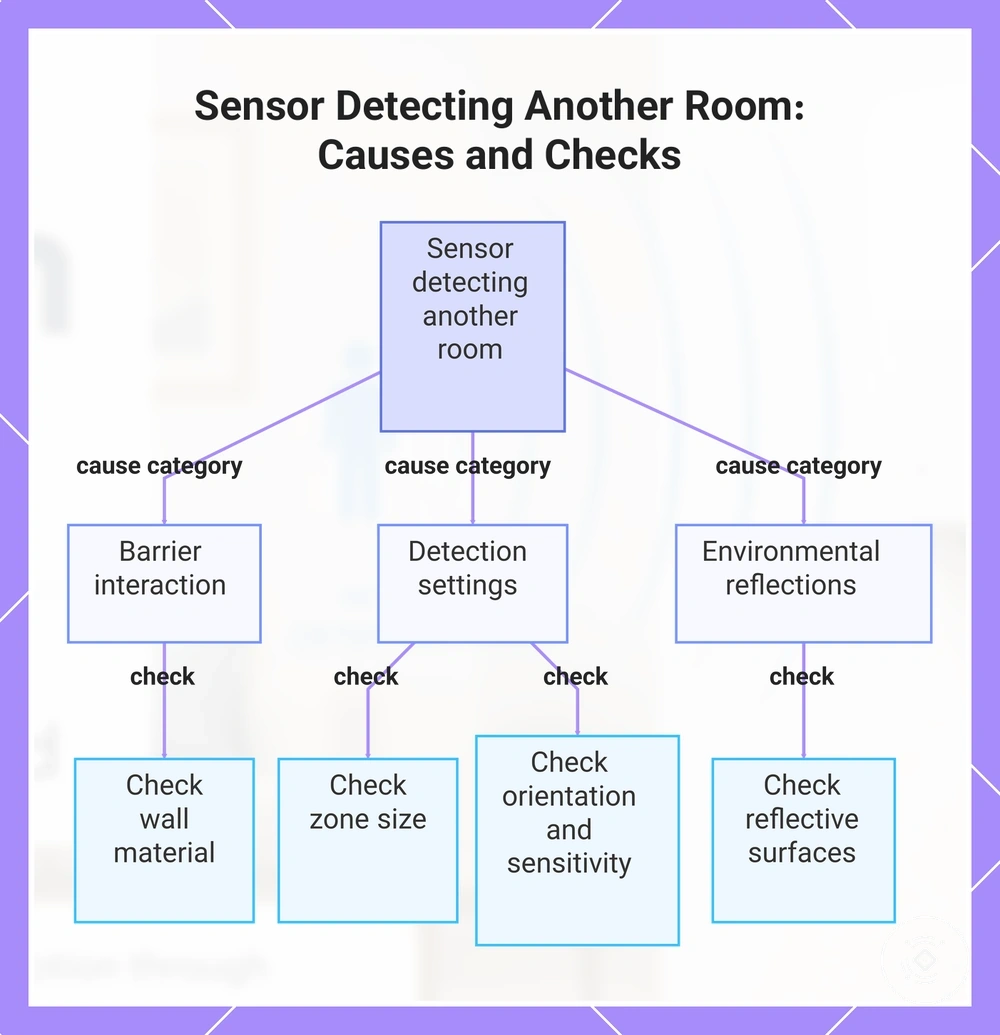 Sensor Detecting Another Room: Causes and Checks