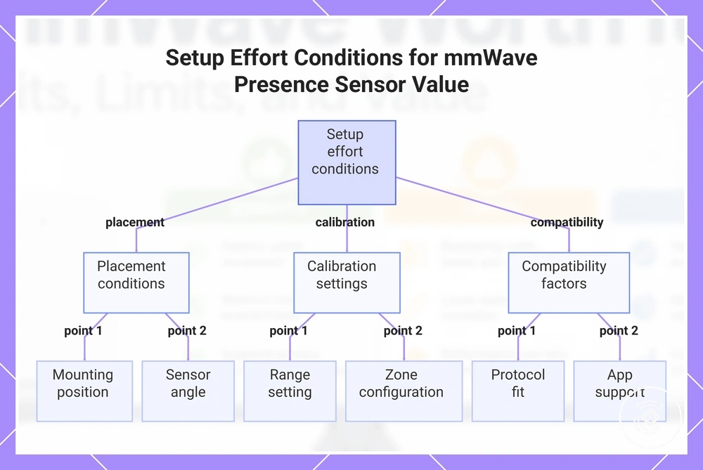 Setup Effort Conditions for mmWave Presence Sensor Value