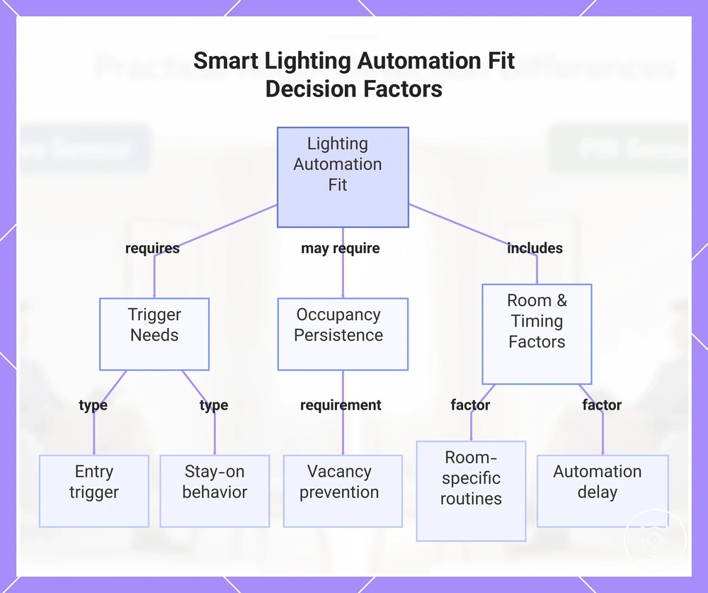 Smart Lighting Automation Fit Decision Factors