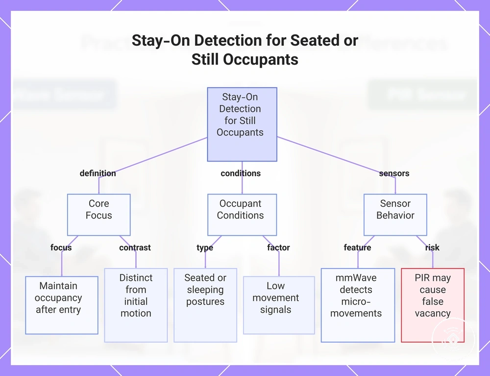 Stay-On Detection for Seated or Still Occupants