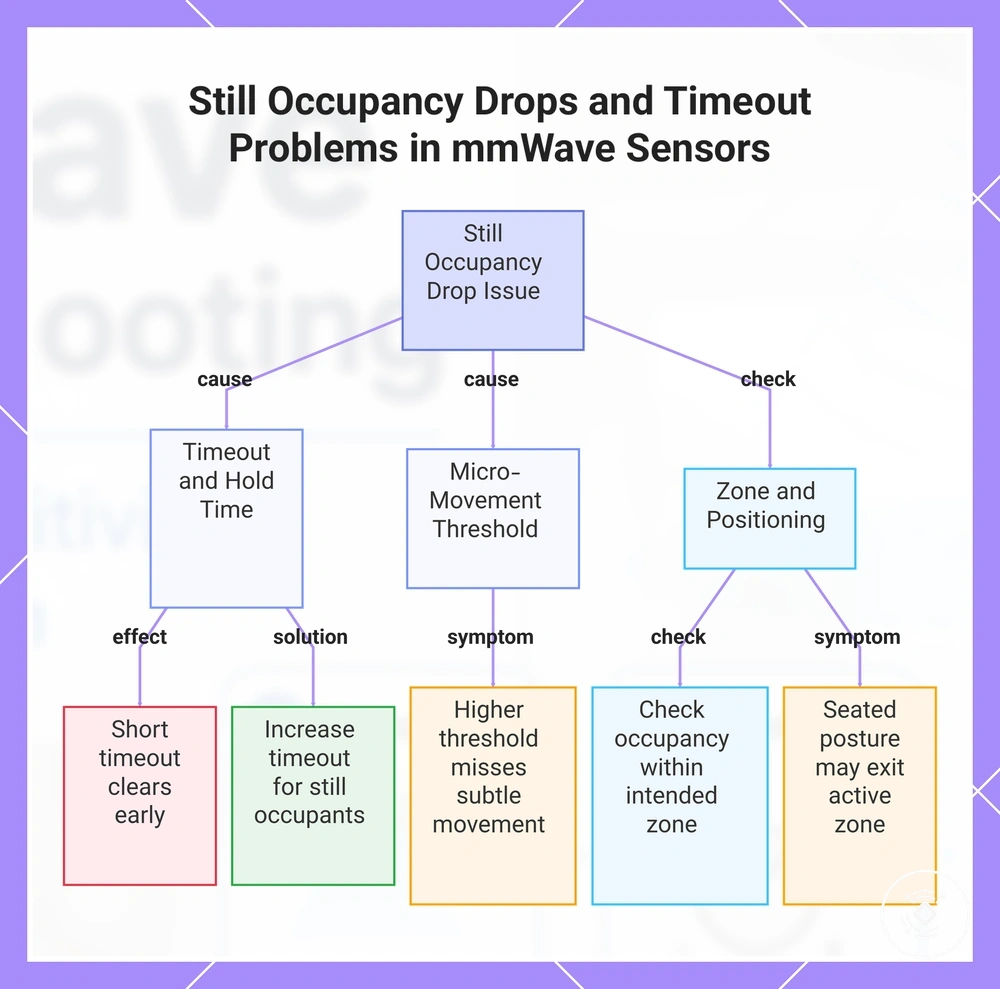 Still Occupancy Drops and Timeout Problems in mmWave Sensors