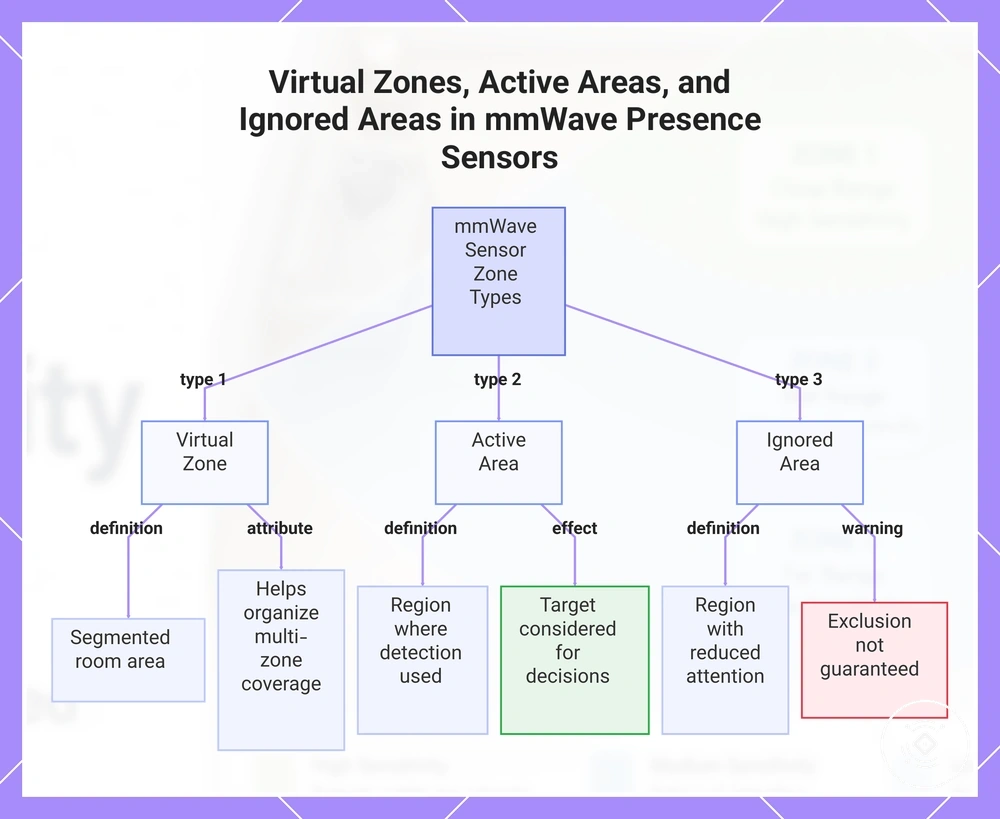 Virtual Zones, Active Areas, and Ignored Areas in mmWave Presence Sensors