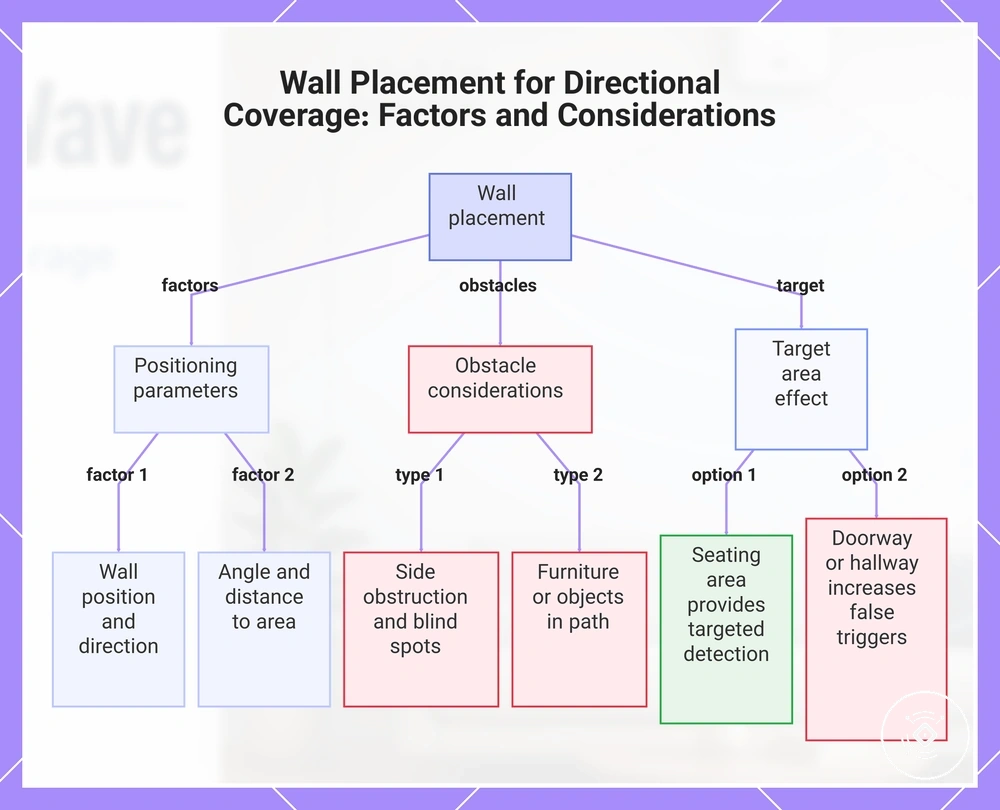 Wall Placement for Directional Coverage: Factors and Considerations