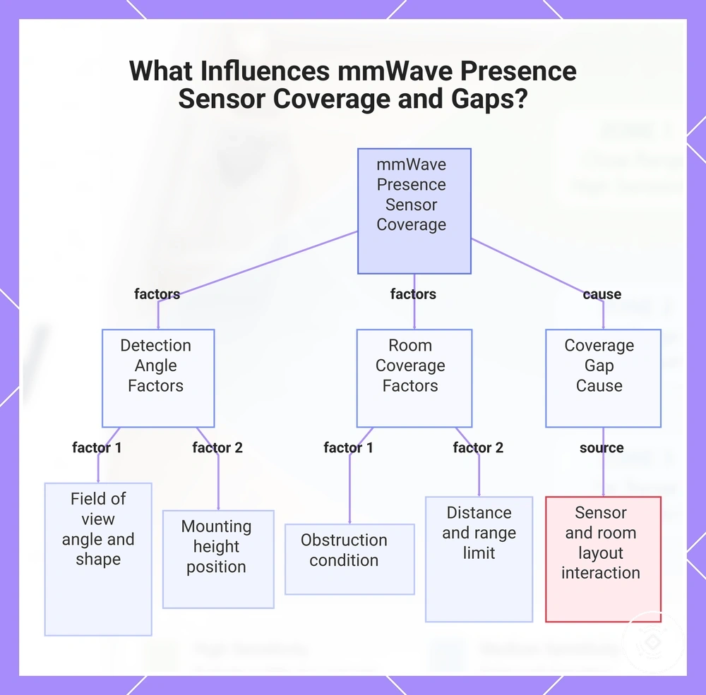 What Influences mmWave Presence Sensor Coverage and Gaps?