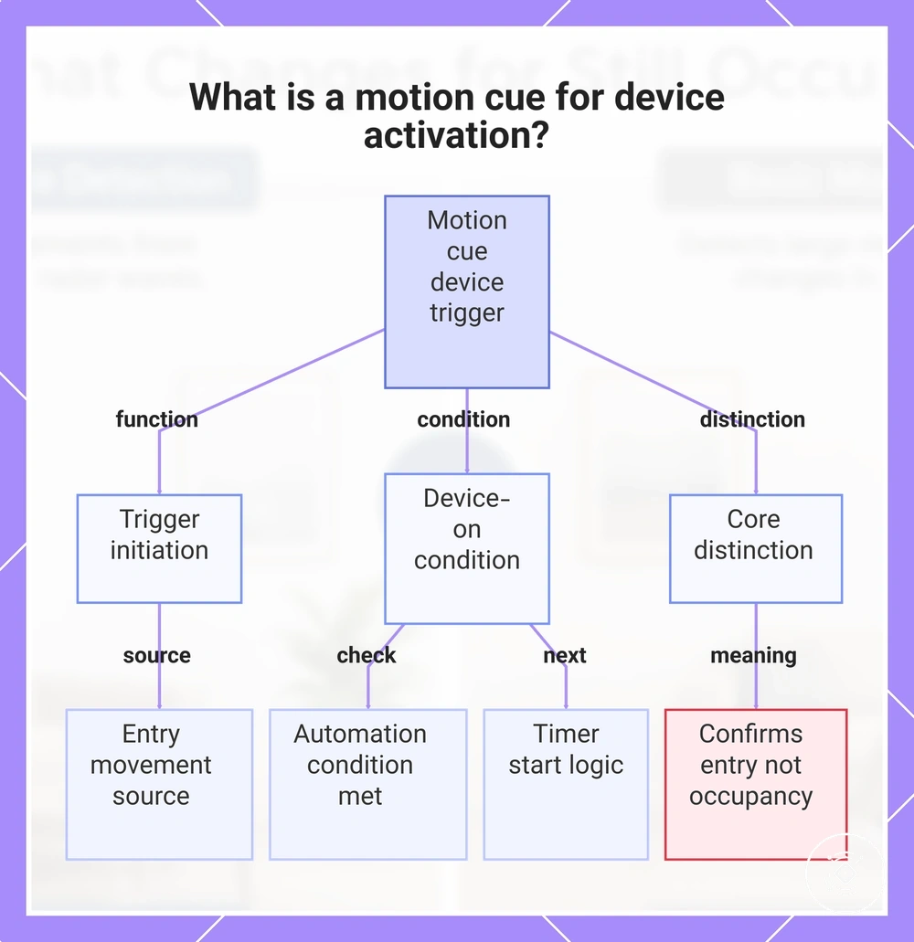 What is a motion cue for device activation?