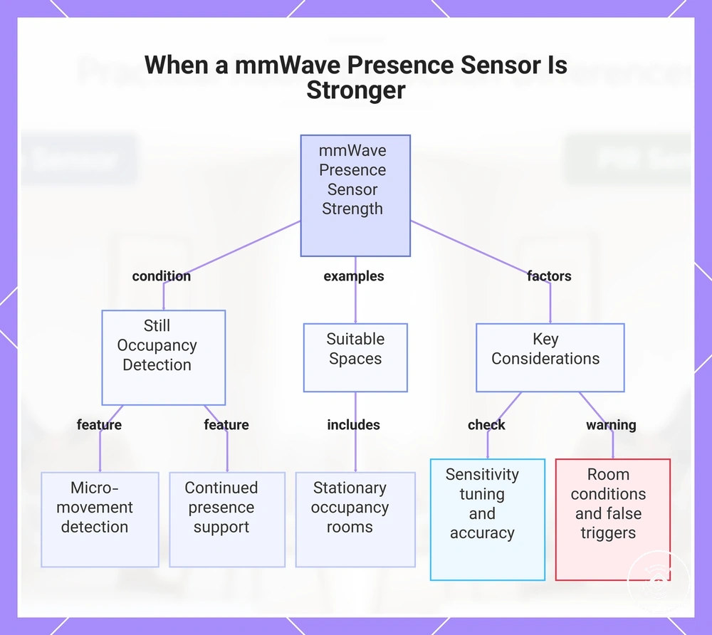When a mmWave Presence Sensor Is Stronger