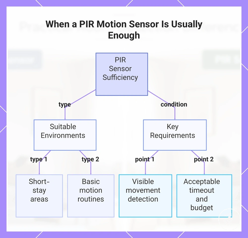When a PIR Motion Sensor Is Usually Enough