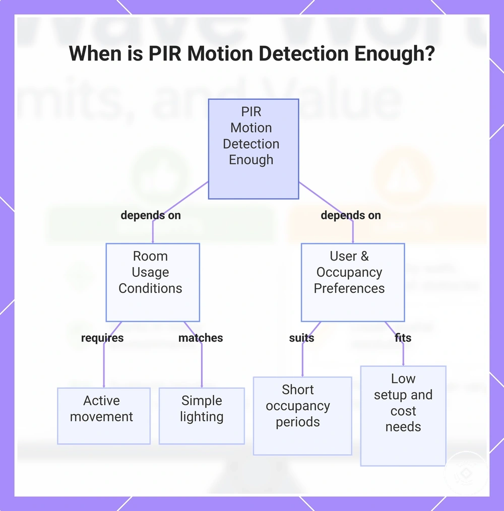 When is PIR Motion Detection Enough?