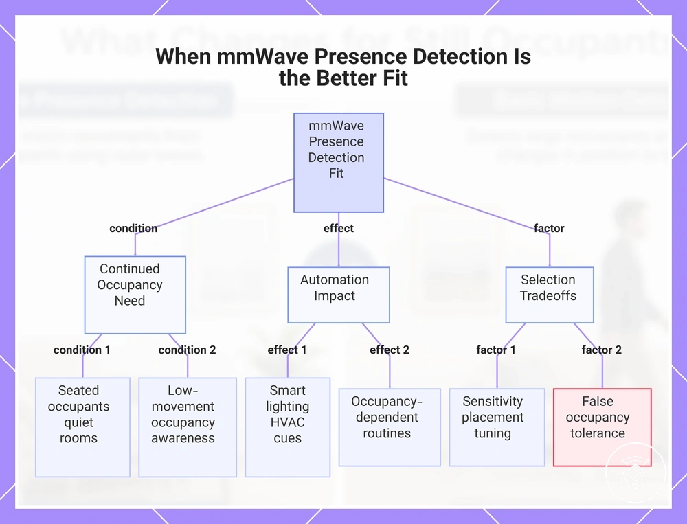 When mmWave Presence Detection Is the Better Fit