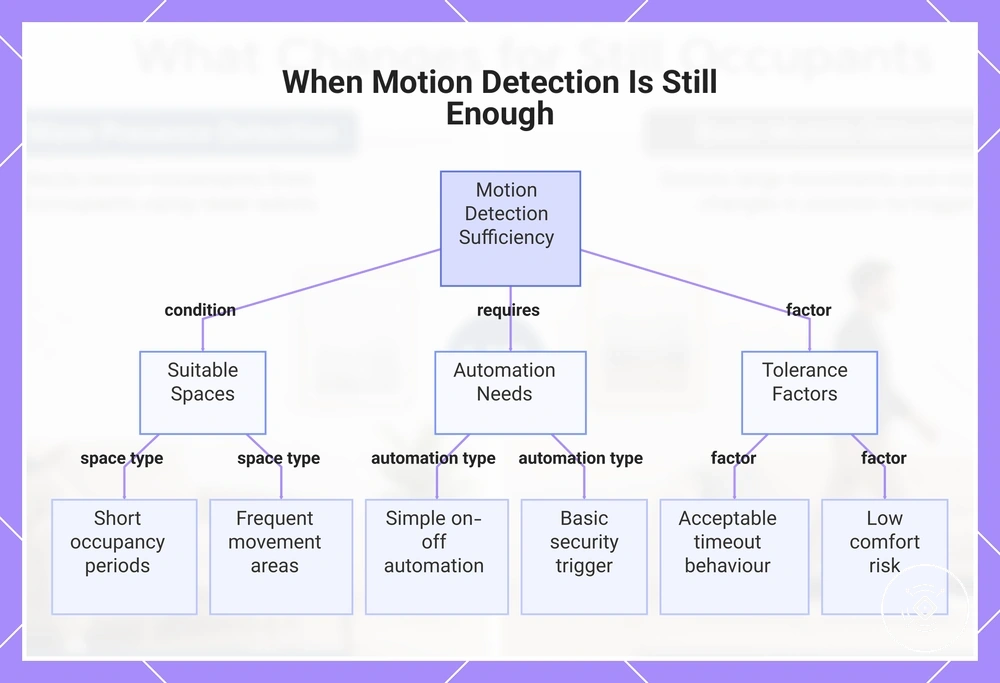 When Motion Detection Is Still Enough