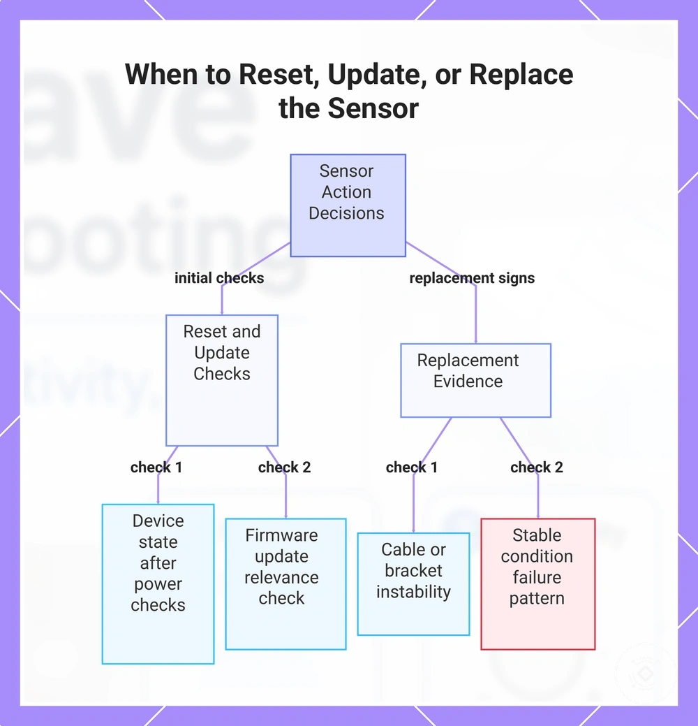 When to Reset, Update, or Replace the Sensor