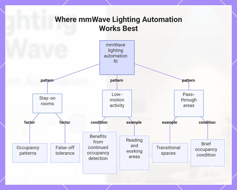 Where mmWave Lighting Automation Works Best