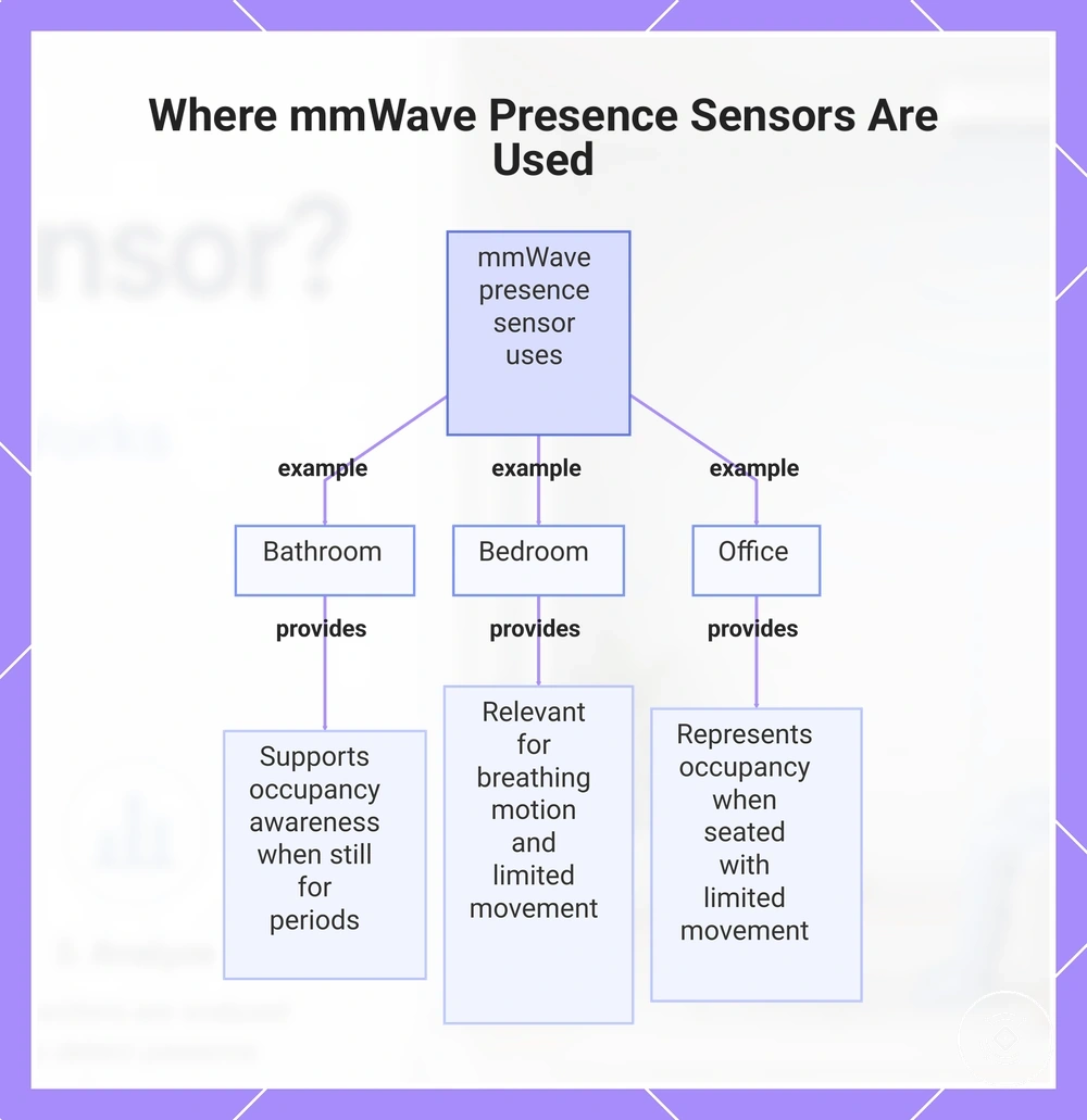 Where mmWave Presence Sensors Are Used
