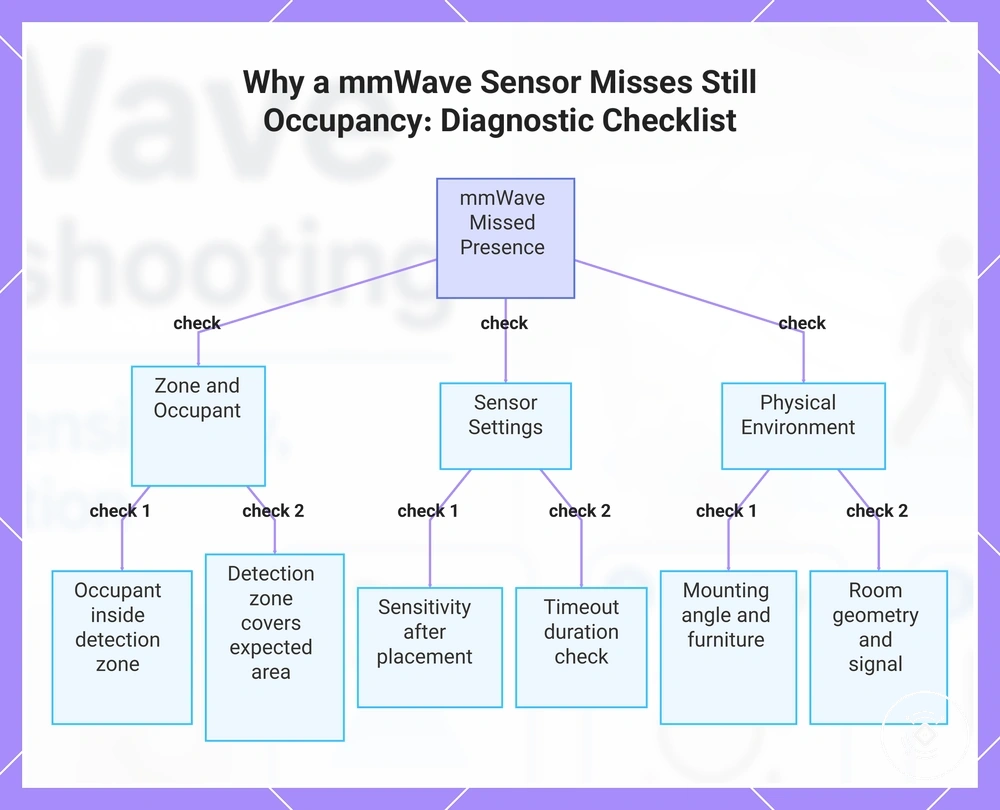 Why a mmWave Sensor Misses Still Occupancy: Diagnostic Checklist
