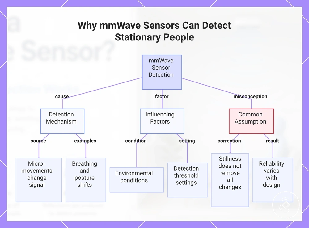 Why mmWave Sensors Can Detect Stationary People