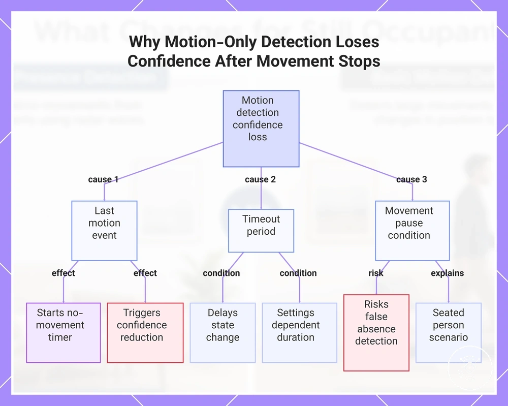Why Motion-Only Detection Loses Confidence After Movement Stops