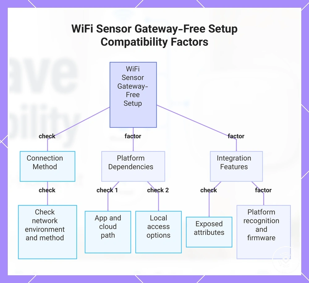 WiFi Sensor Gateway-Free Setup Compatibility Factors