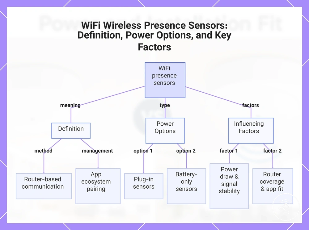 WiFi Wireless Presence Sensors: Definition, Power Options, and Key Factors