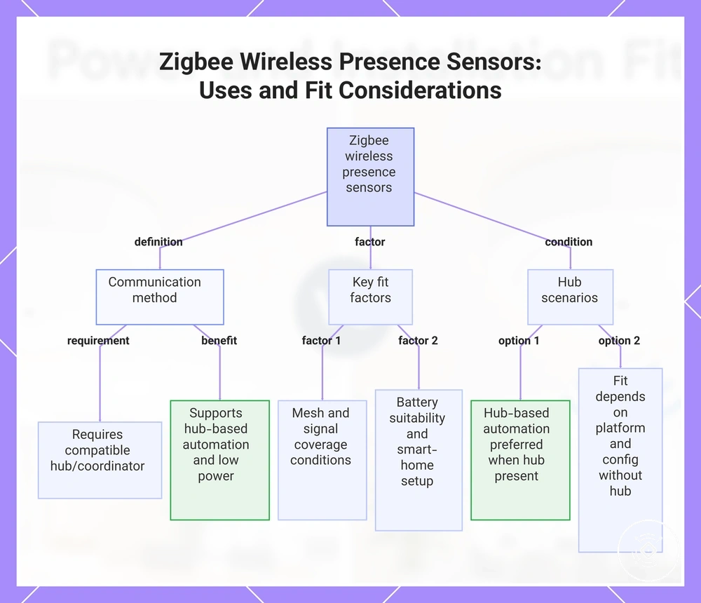 Zigbee Wireless Presence Sensors: Uses and Fit Considerations